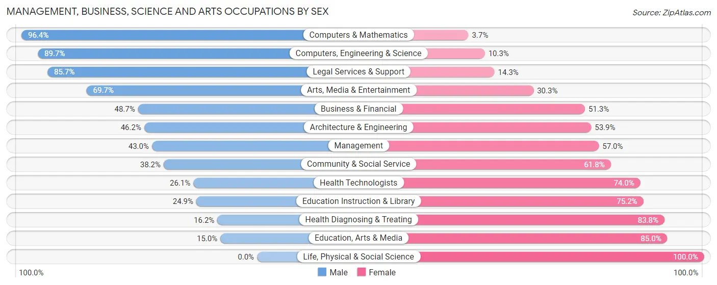 Management, Business, Science and Arts Occupations by Sex in Zip Code 78202