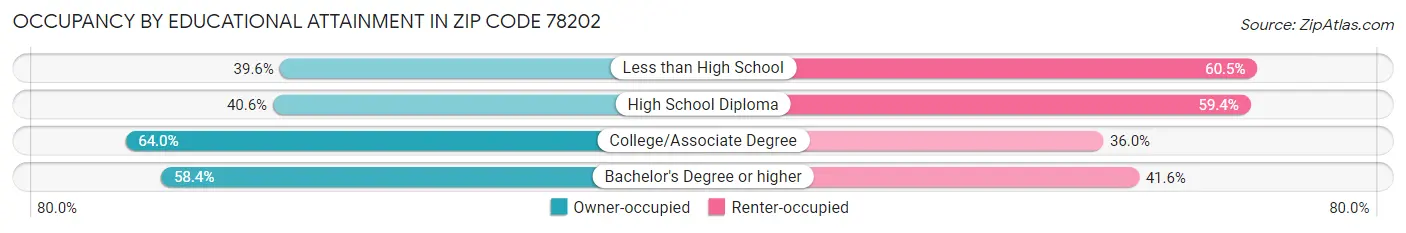 Occupancy by Educational Attainment in Zip Code 78202