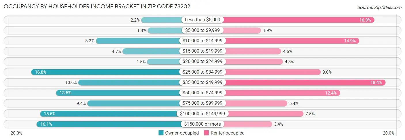 Occupancy by Householder Income Bracket in Zip Code 78202