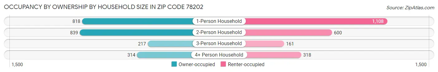 Occupancy by Ownership by Household Size in Zip Code 78202