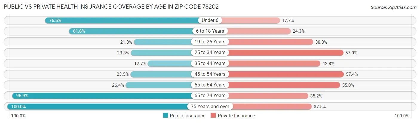 Public vs Private Health Insurance Coverage by Age in Zip Code 78202