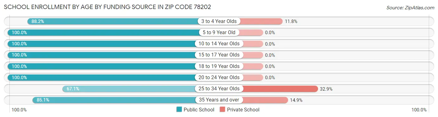School Enrollment by Age by Funding Source in Zip Code 78202