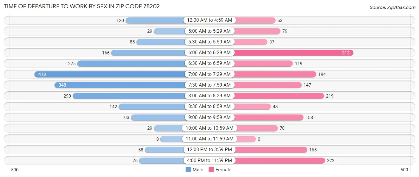 Time of Departure to Work by Sex in Zip Code 78202