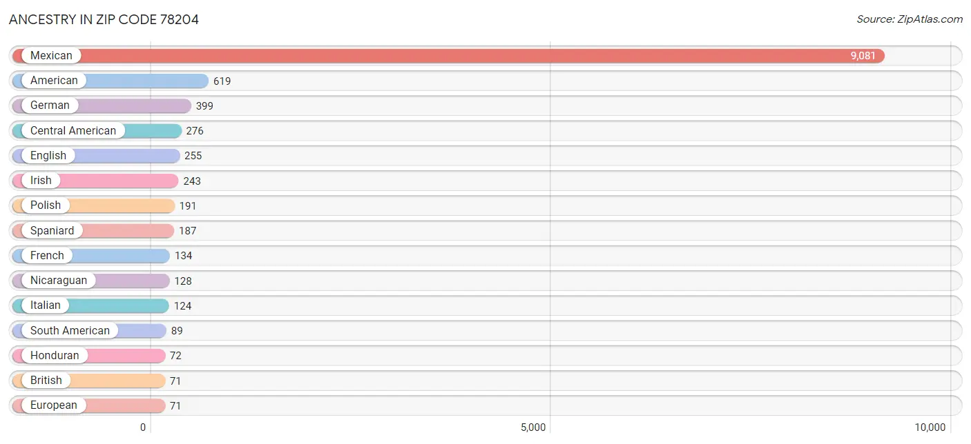 Ancestry in Zip Code 78204