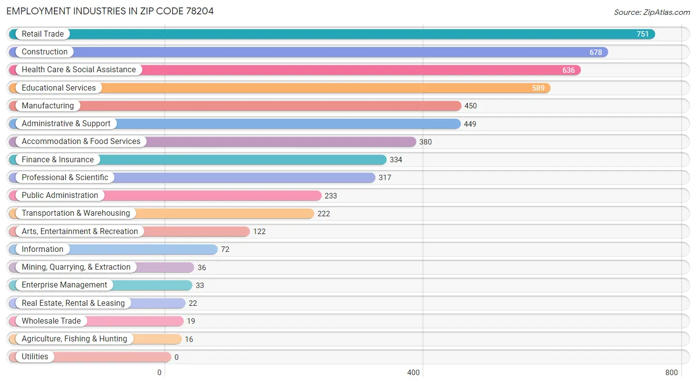 Employment Industries in Zip Code 78204