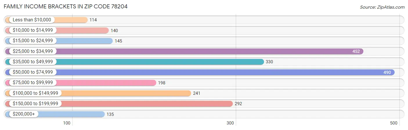 Family Income Brackets in Zip Code 78204