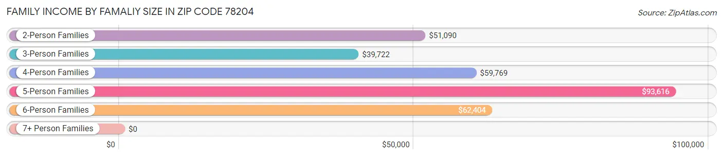 Family Income by Famaliy Size in Zip Code 78204