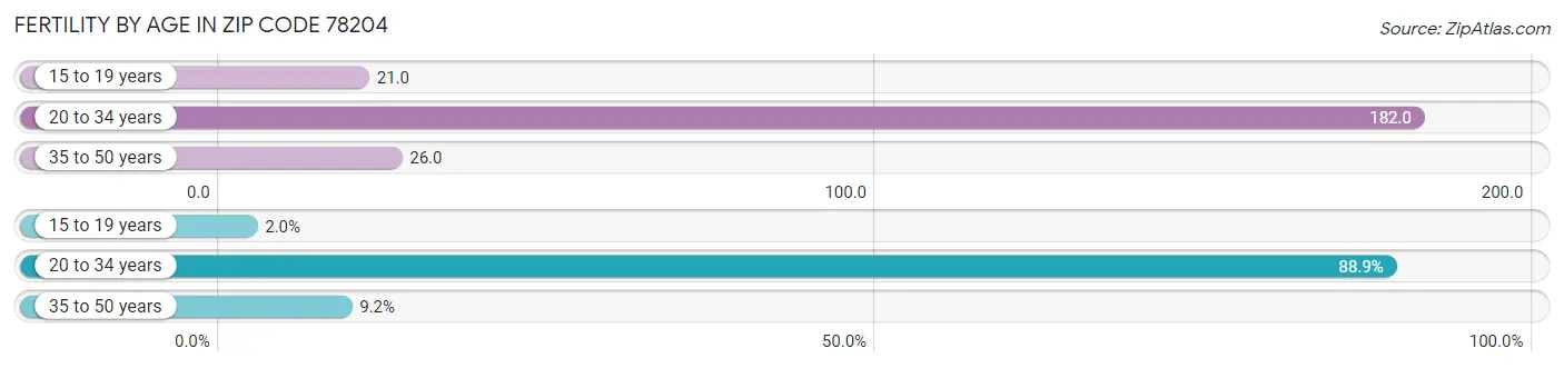 Female Fertility by Age in Zip Code 78204