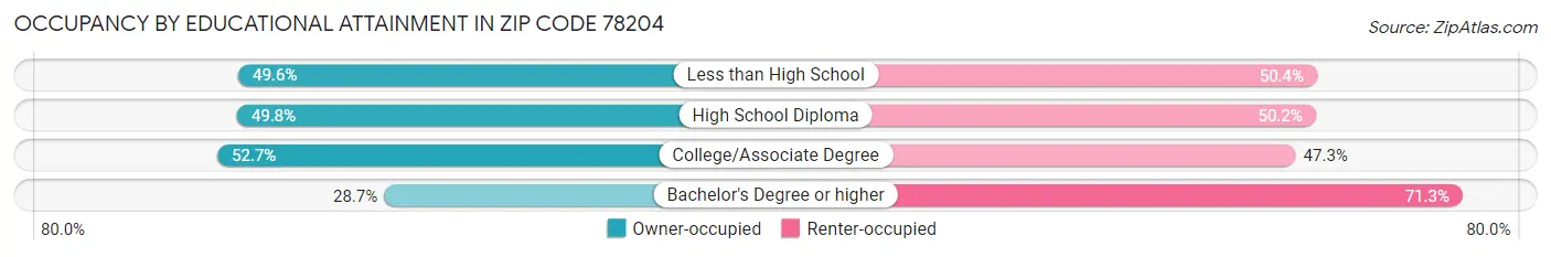 Occupancy by Educational Attainment in Zip Code 78204