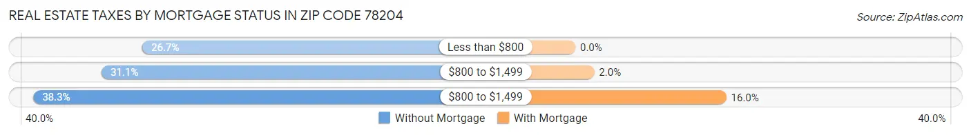 Real Estate Taxes by Mortgage Status in Zip Code 78204