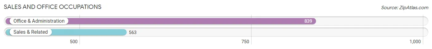 Sales and Office Occupations in Zip Code 78204