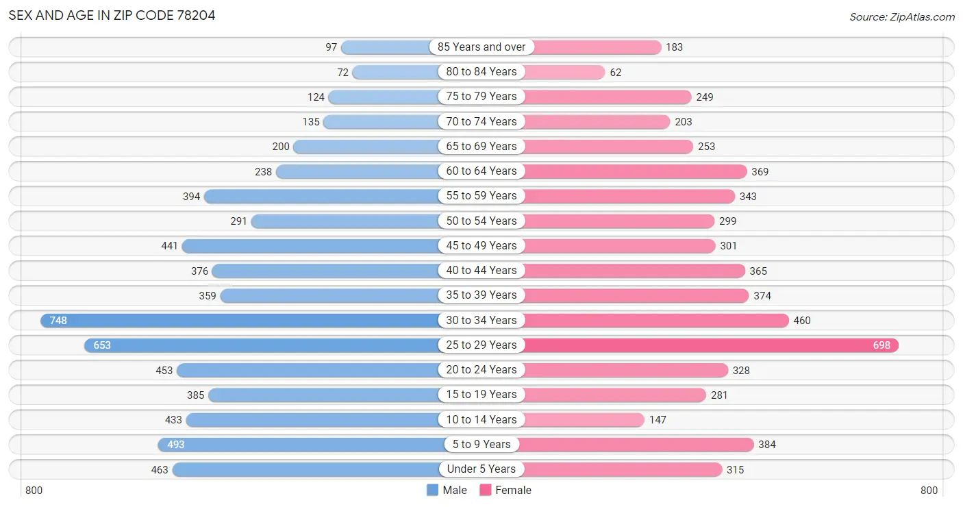 Sex and Age in Zip Code 78204