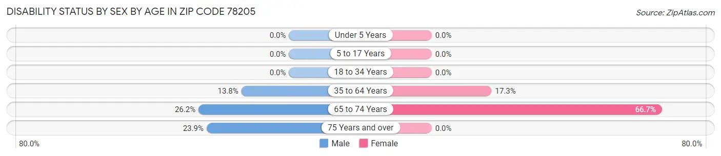 Disability Status by Sex by Age in Zip Code 78205