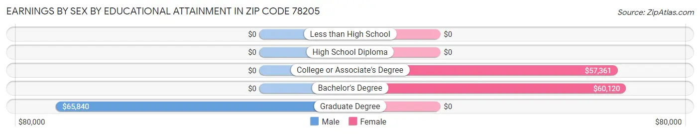 Earnings by Sex by Educational Attainment in Zip Code 78205