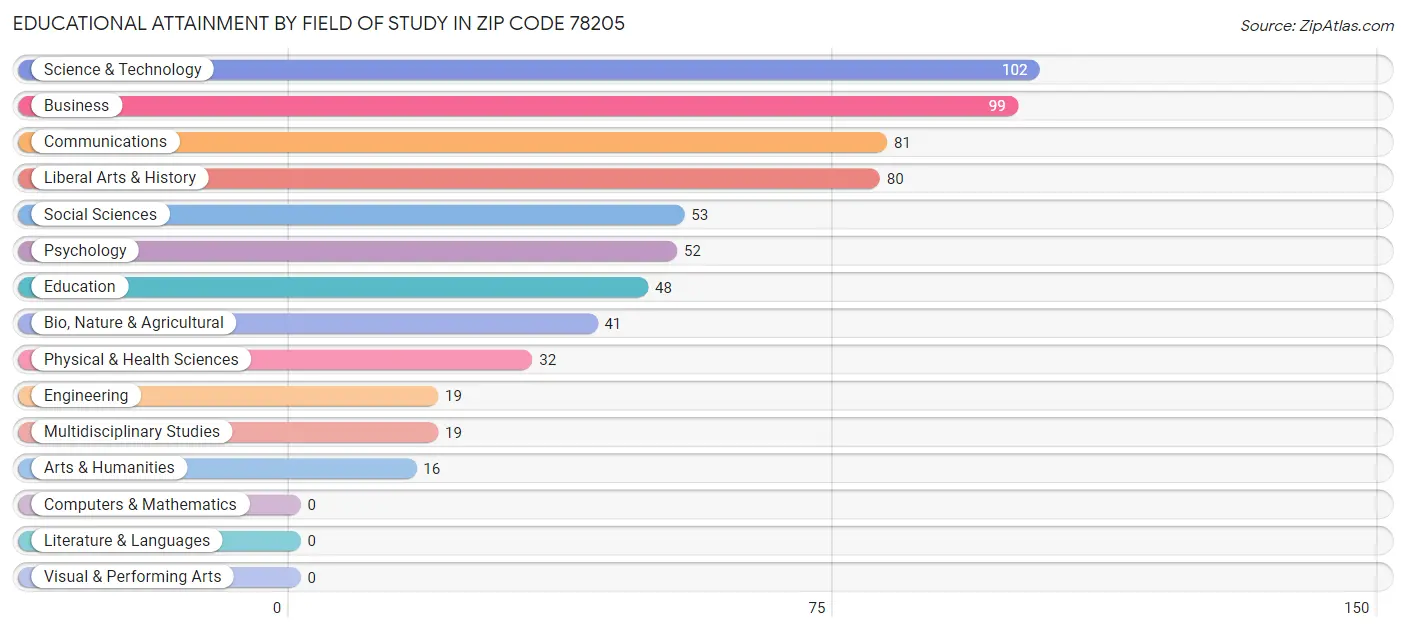 Educational Attainment by Field of Study in Zip Code 78205