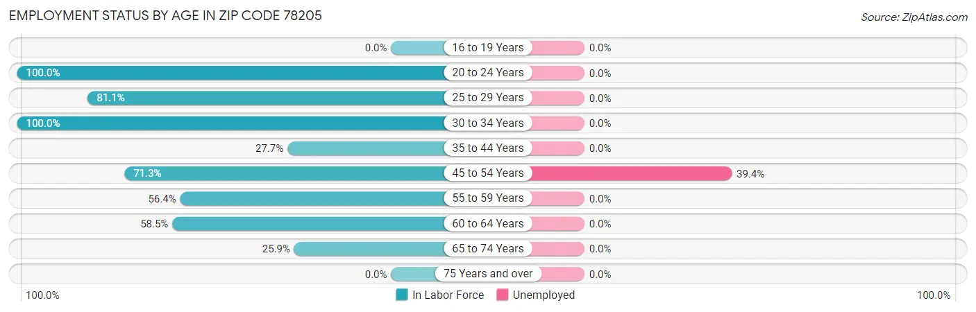 Employment Status by Age in Zip Code 78205
