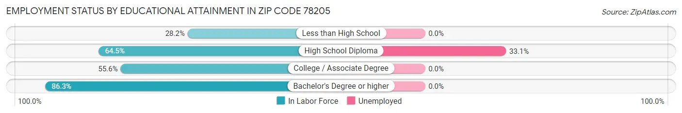 Employment Status by Educational Attainment in Zip Code 78205