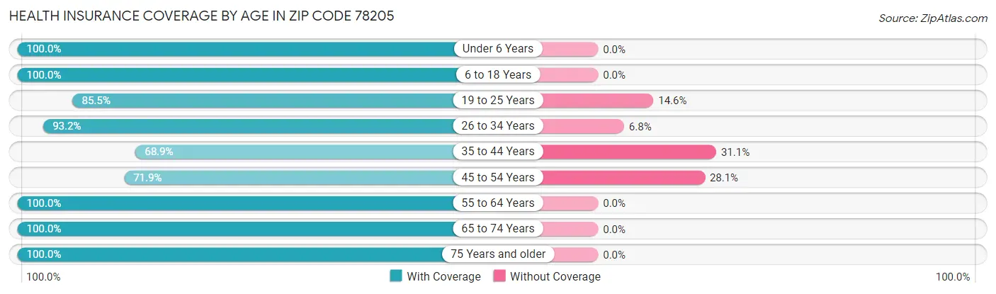 Health Insurance Coverage by Age in Zip Code 78205