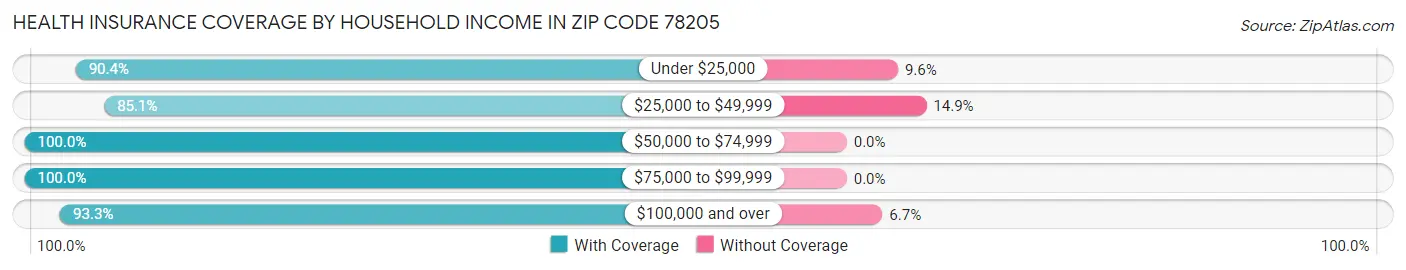 Health Insurance Coverage by Household Income in Zip Code 78205