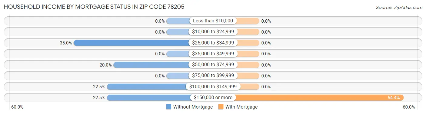 Household Income by Mortgage Status in Zip Code 78205