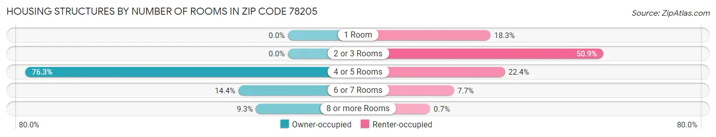 Housing Structures by Number of Rooms in Zip Code 78205