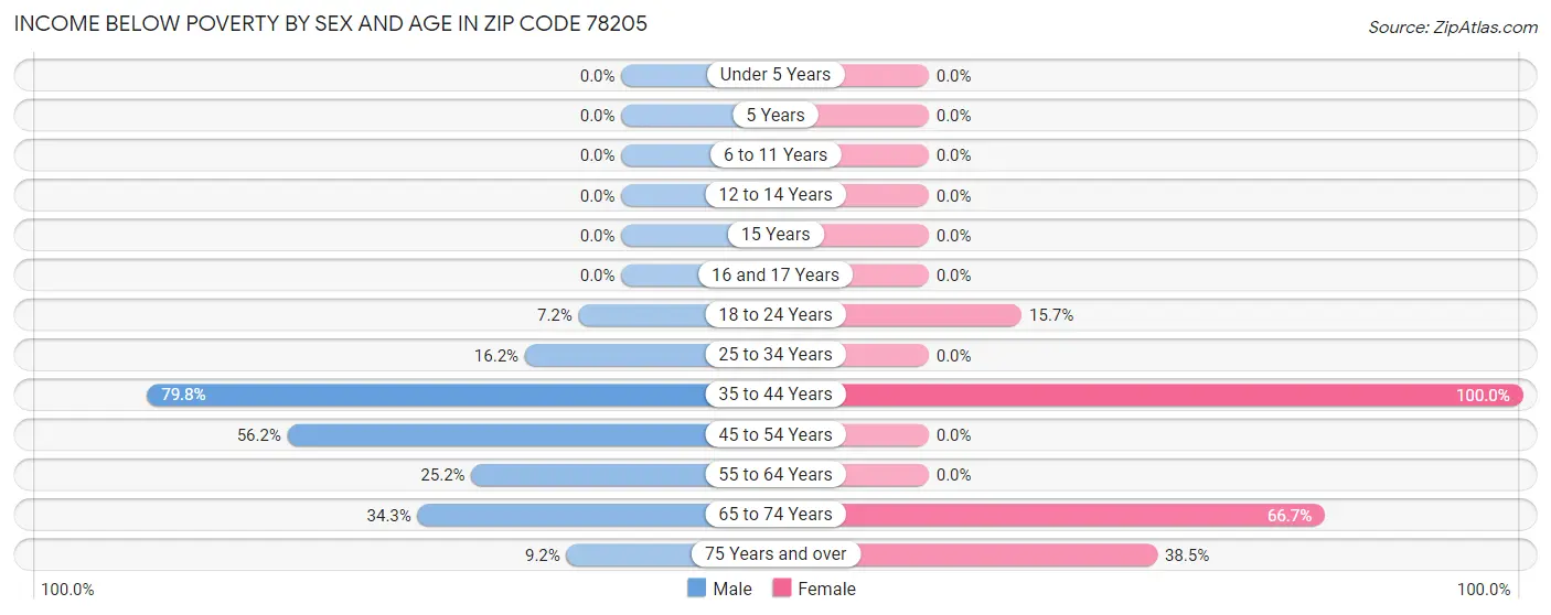 Income Below Poverty by Sex and Age in Zip Code 78205