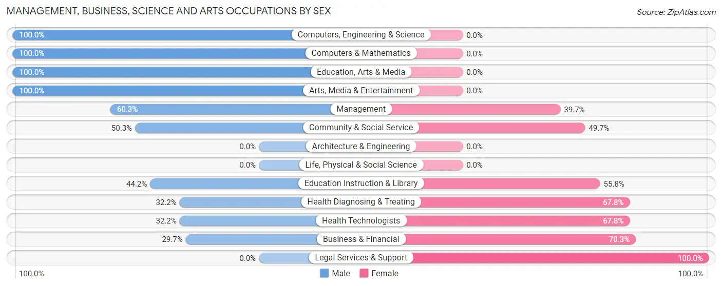 Management, Business, Science and Arts Occupations by Sex in Zip Code 78205