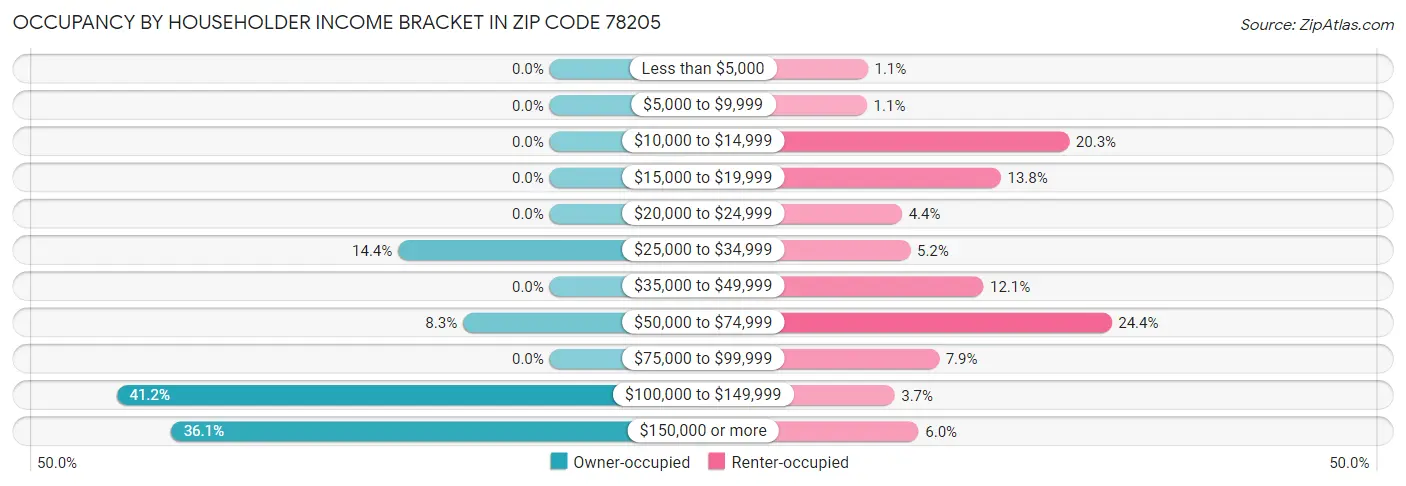 Occupancy by Householder Income Bracket in Zip Code 78205