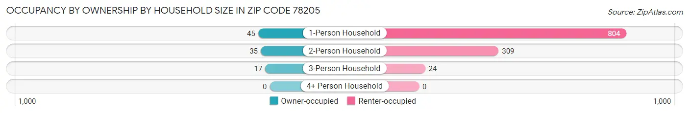 Occupancy by Ownership by Household Size in Zip Code 78205