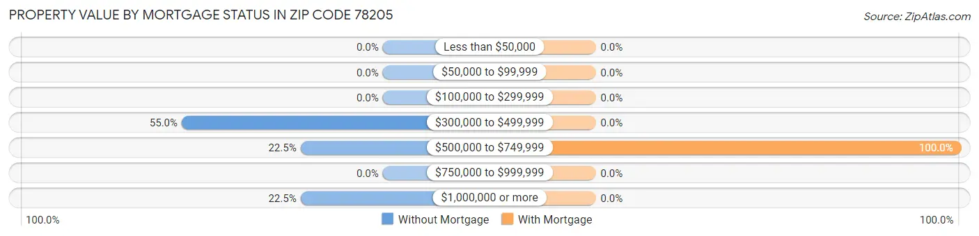 Property Value by Mortgage Status in Zip Code 78205