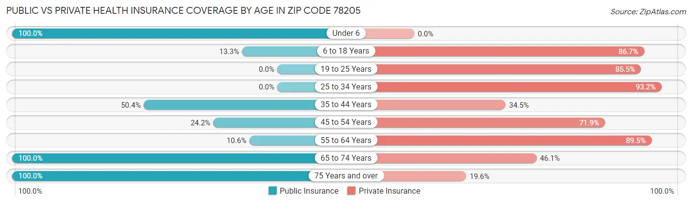 Public vs Private Health Insurance Coverage by Age in Zip Code 78205