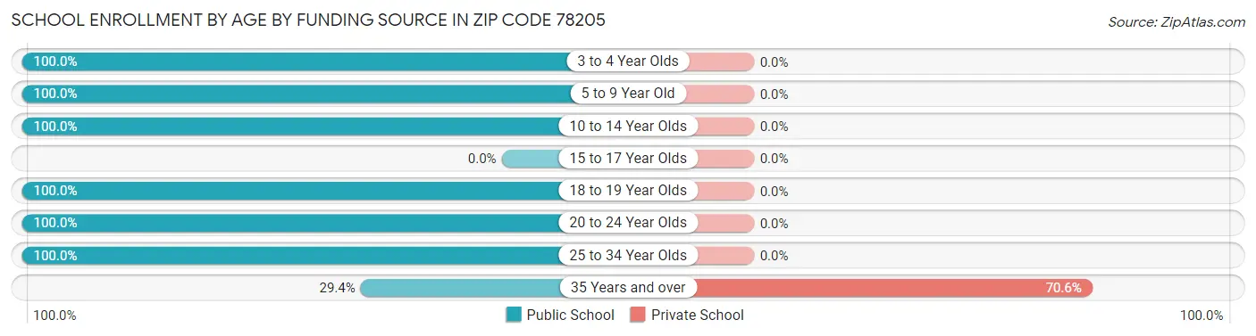 School Enrollment by Age by Funding Source in Zip Code 78205