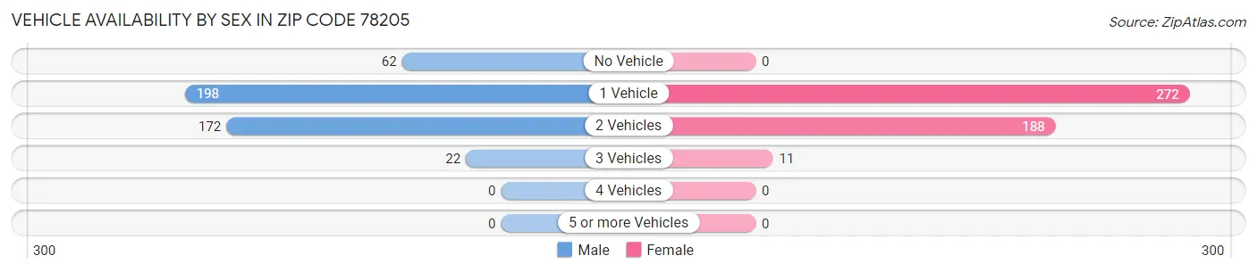 Vehicle Availability by Sex in Zip Code 78205