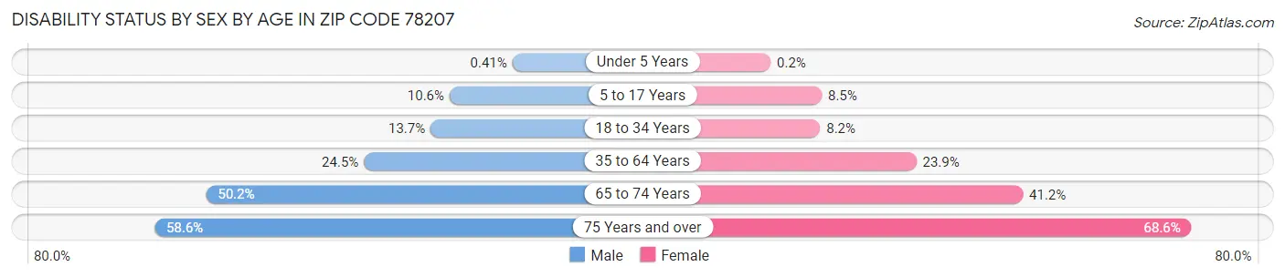 Disability Status by Sex by Age in Zip Code 78207