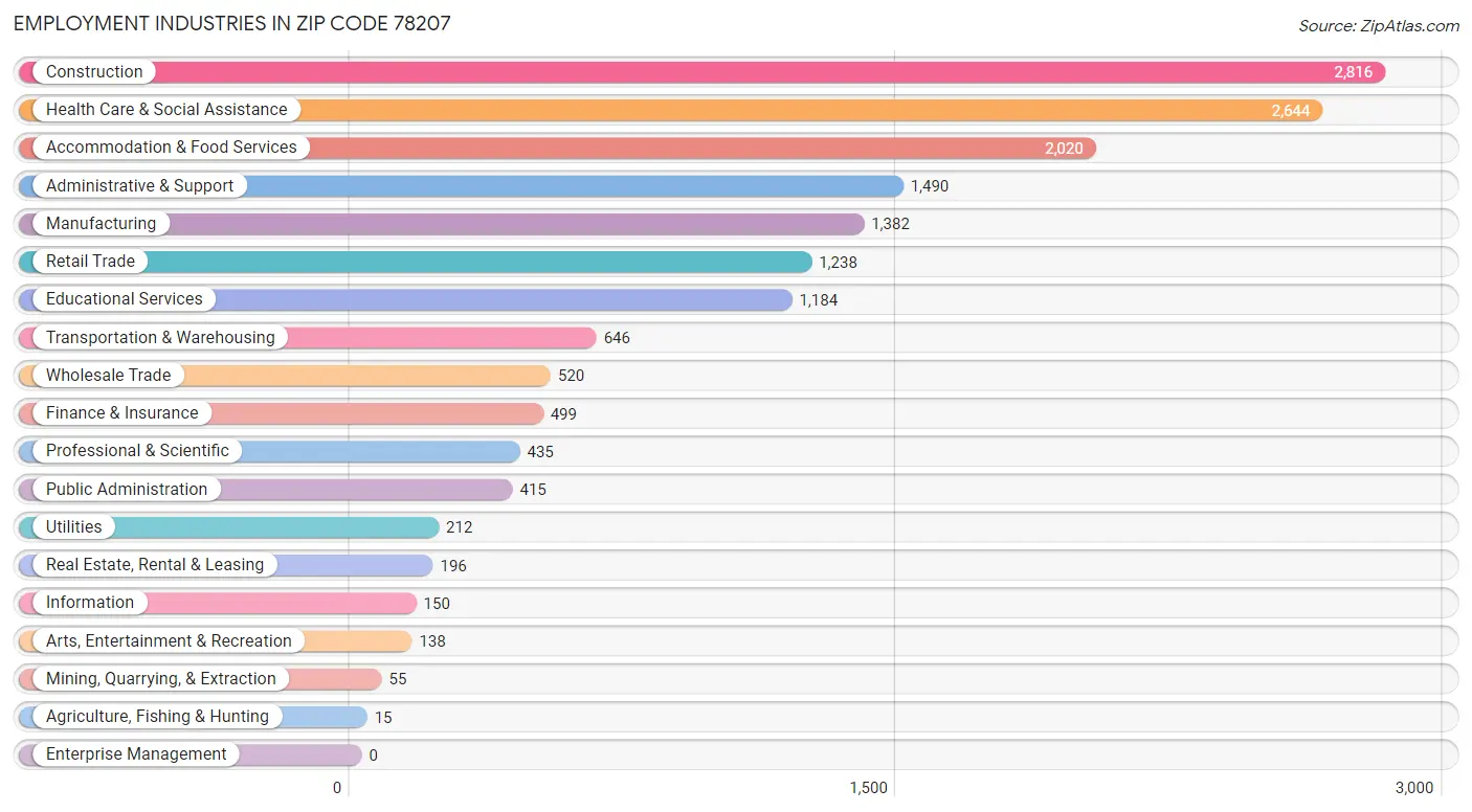 Employment Industries in Zip Code 78207
