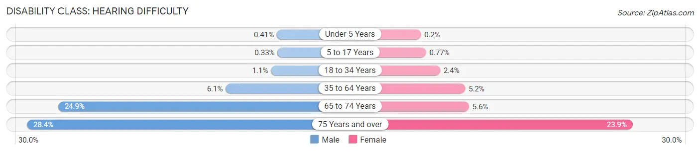 Disability in Zip Code 78207: <span>Hearing Difficulty</span>