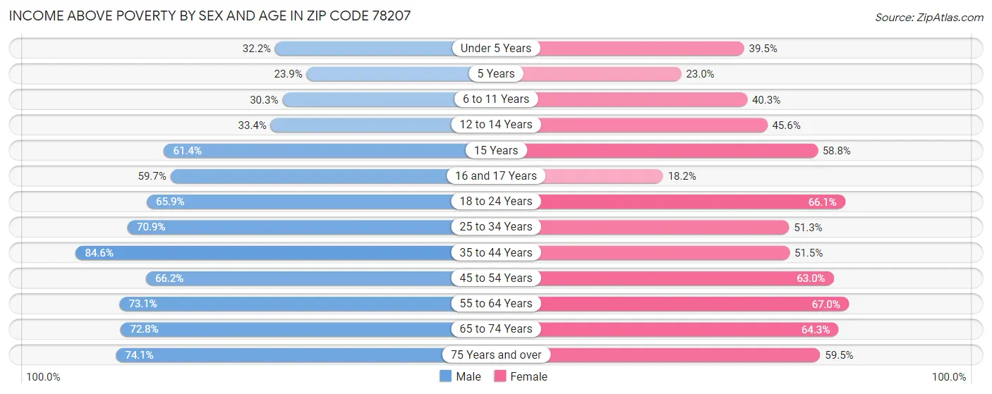 Income Above Poverty by Sex and Age in Zip Code 78207