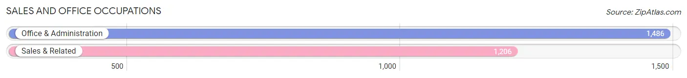 Sales and Office Occupations in Zip Code 78207
