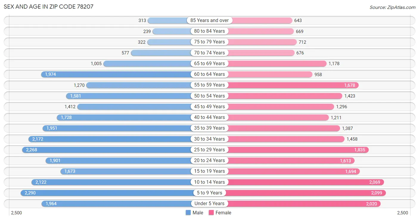 Sex and Age in Zip Code 78207