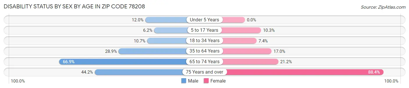 Disability Status by Sex by Age in Zip Code 78208