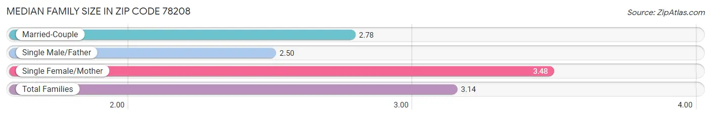 Median Family Size in Zip Code 78208