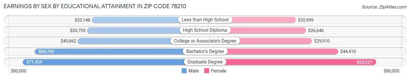 Earnings by Sex by Educational Attainment in Zip Code 78210