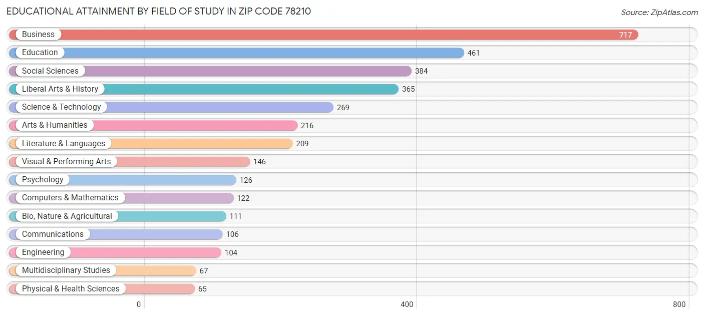 Educational Attainment by Field of Study in Zip Code 78210