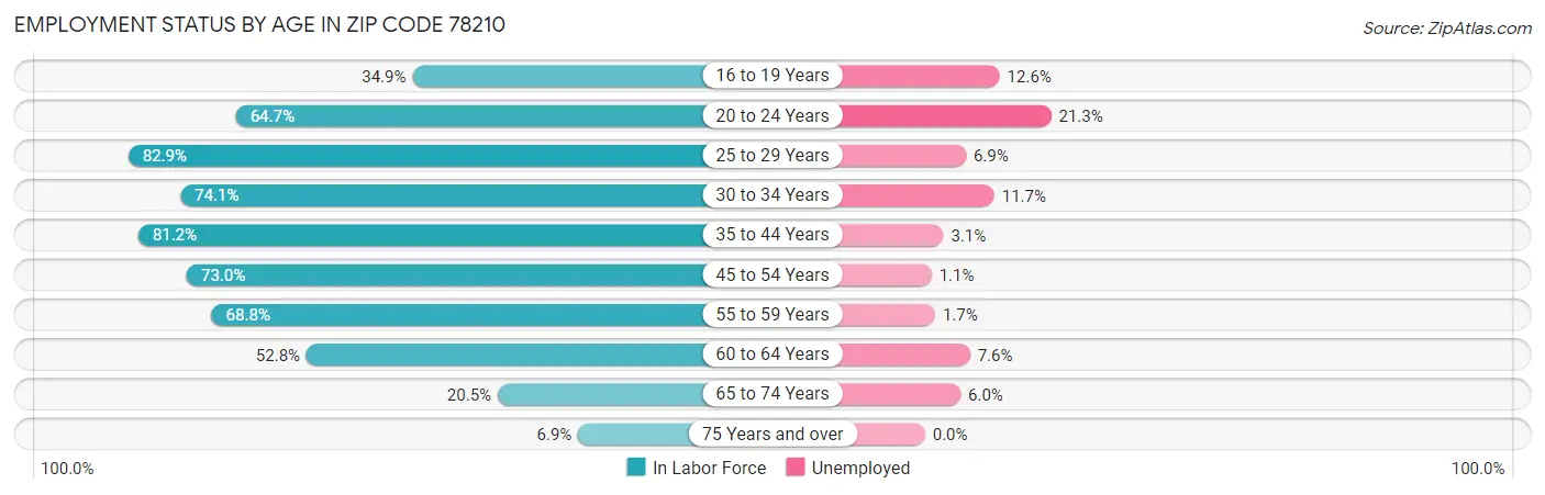 Employment Status by Age in Zip Code 78210