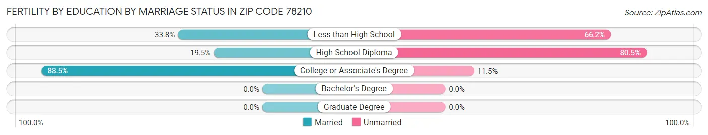 Female Fertility by Education by Marriage Status in Zip Code 78210