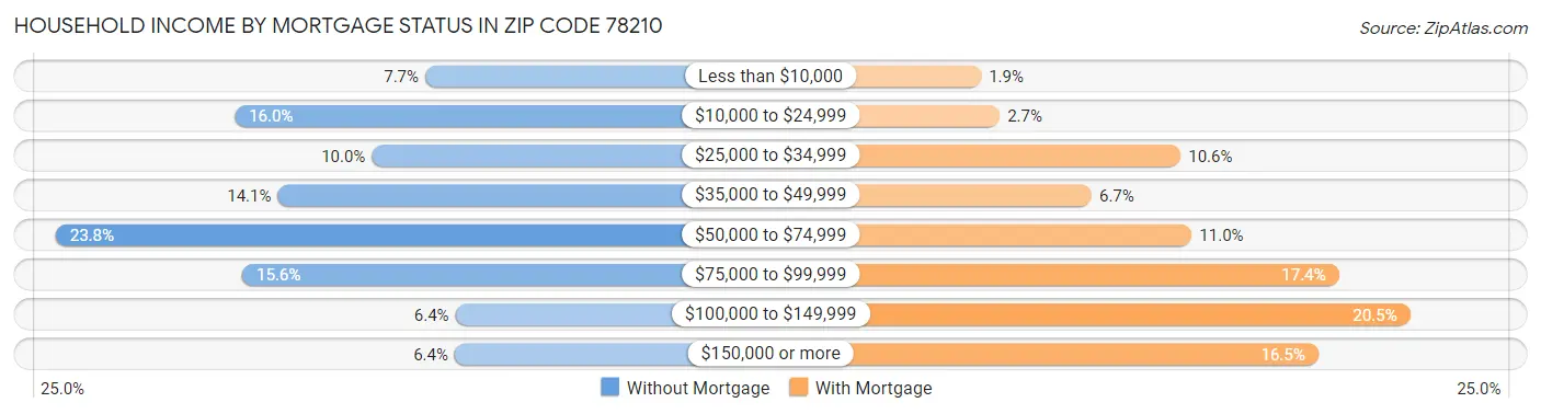 Household Income by Mortgage Status in Zip Code 78210