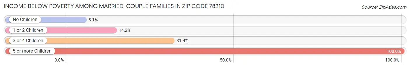 Income Below Poverty Among Married-Couple Families in Zip Code 78210