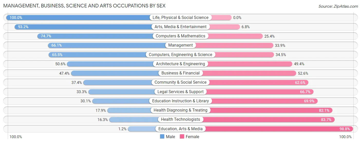Management, Business, Science and Arts Occupations by Sex in Zip Code 78210