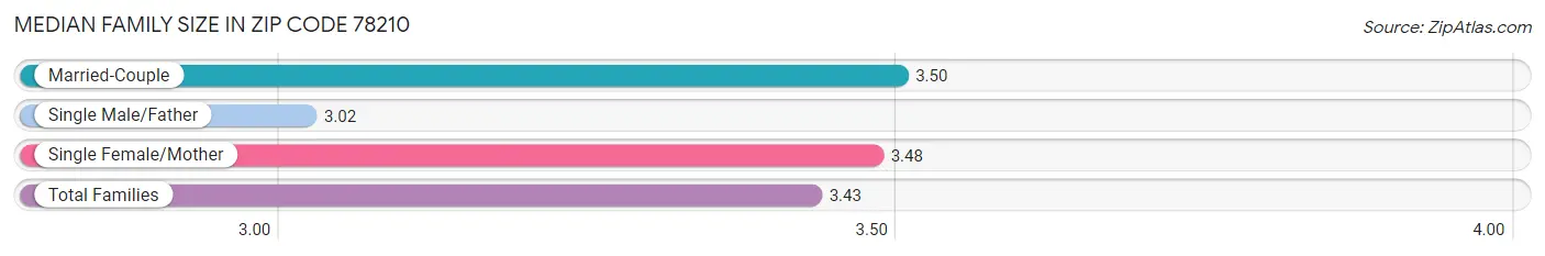 Median Family Size in Zip Code 78210