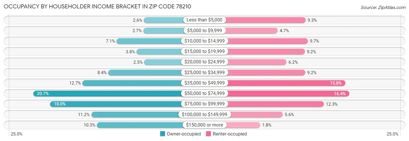 Occupancy by Householder Income Bracket in Zip Code 78210